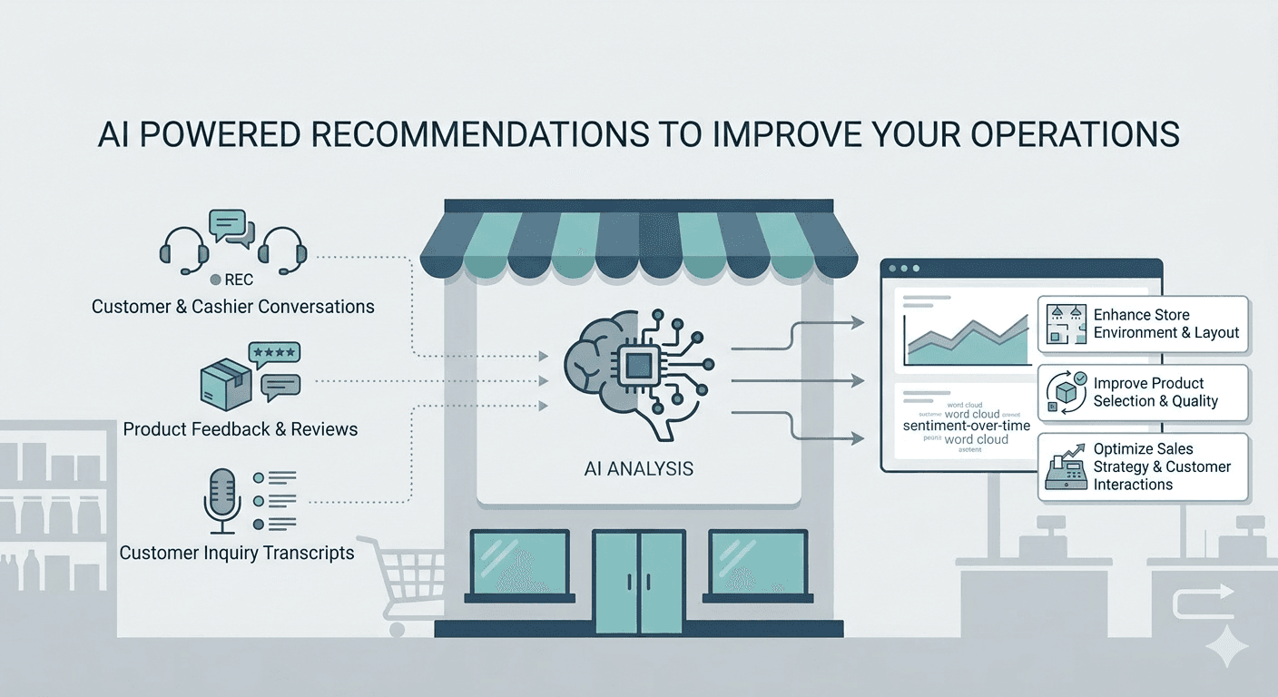 AI powered recommendations